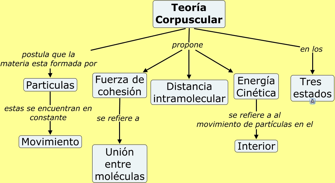 Postulados dela teoria corpuscular de la materia_teoria_online